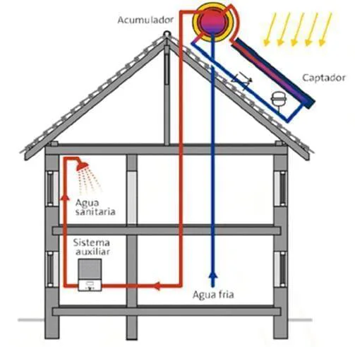 Sistema Termosifónico para Agua Caliente Sanitaria (ACS)